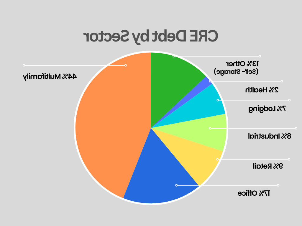 A pie chart with different colors to represent the different CRE sectors level of debt - Multifamily 44%, Office 17%, Other including self-storage 13%, Retail 9%, Industrial 8%, Lodging 7%, Health 2%.